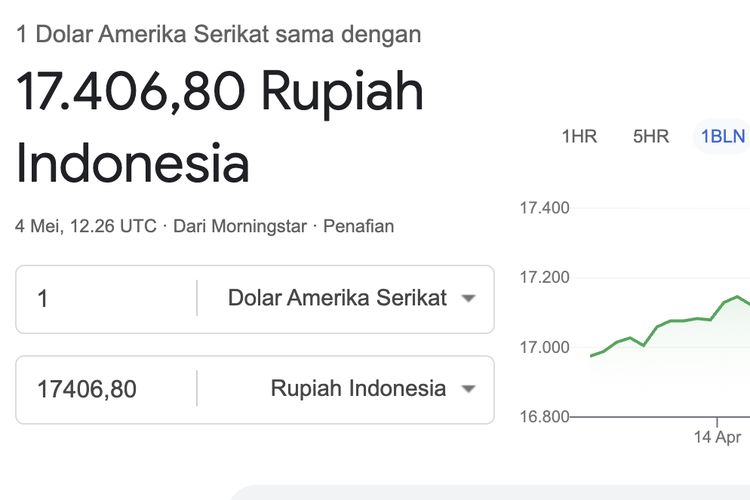 Rupiah Melemah Tembus Rp 17.400 per Dollar AS Hari Ini, Sementara Ringgit Naik 0,38 Persen