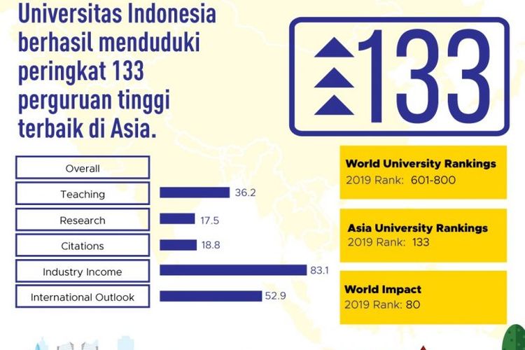 Dalam pemeringkatan universitas terbaik di Asia itu, Universitas Indonesia (UI) berhasil menduduki peringkat 133 perguruan tinggi terbaik di Asia. 