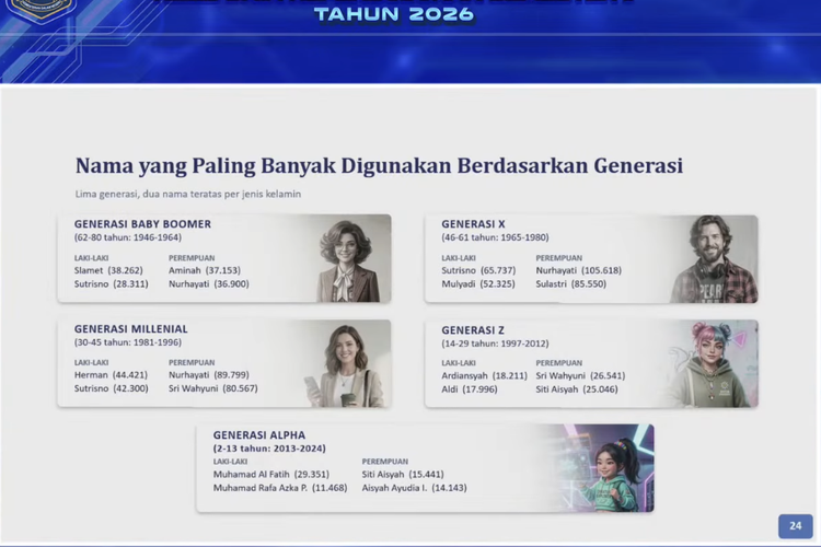 Dukcapil Ungkap Nama yang Paling Banyak Dipakai di Indonesia Berdasarkan Generasi, Ada Slamet hingga Siti Aisyah