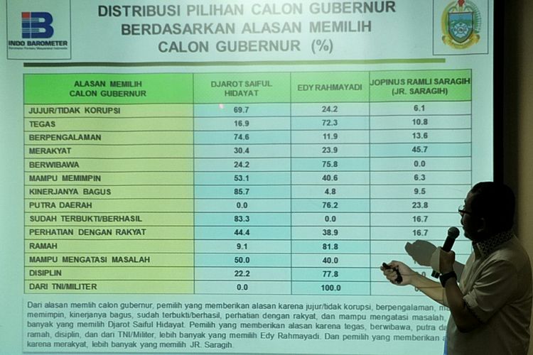 Direktur Eksekutif Indo Barometer, M Qodari merilis hasil survei konstelasi politik di Pilkada Sumatera Utara 2018 oleh lembaganya di Hotel Atlet Century Park, Jakarta, Jumat (23/3/2018).