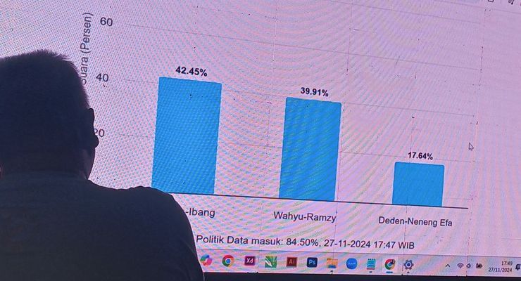 Herman-Ibang Unggul Sementara Pilkada Cianjur Versi Quick Count Indikator Politik
