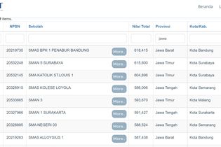 20 SMA Terbaik di Jawa Berdasar Nilai UTBK 2021