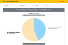  Situng 80 Persen: Jokowi-Ma'ruf Raih 69 Juta Suara, Prabowo-Sandiaga 53 Juta