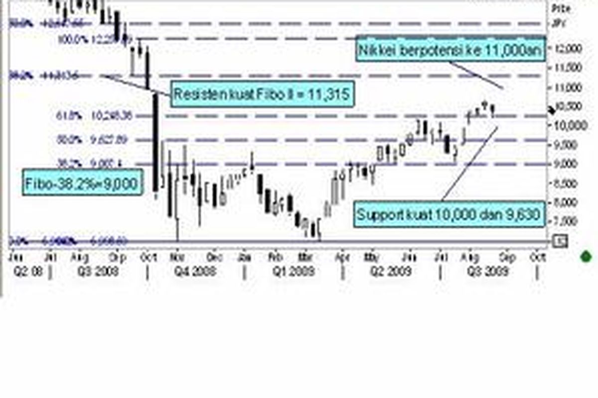 Grafik Indeks Nikkei Jepang