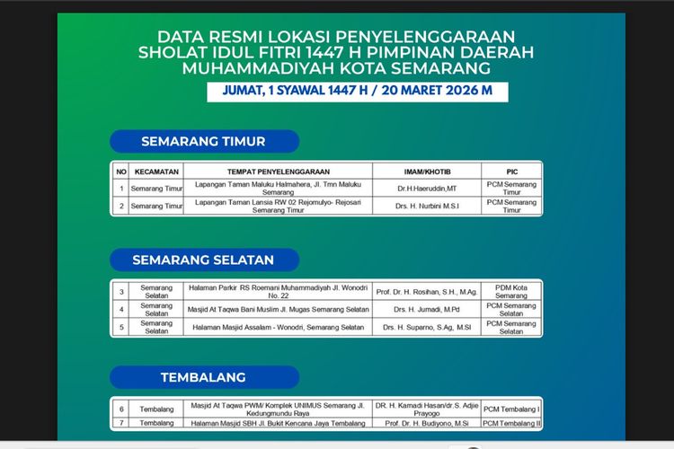 Daftar Lengkap 50 Lokasi Shalat Idul Fitri Muhammadiyah di Semarang 20 Maret 2026