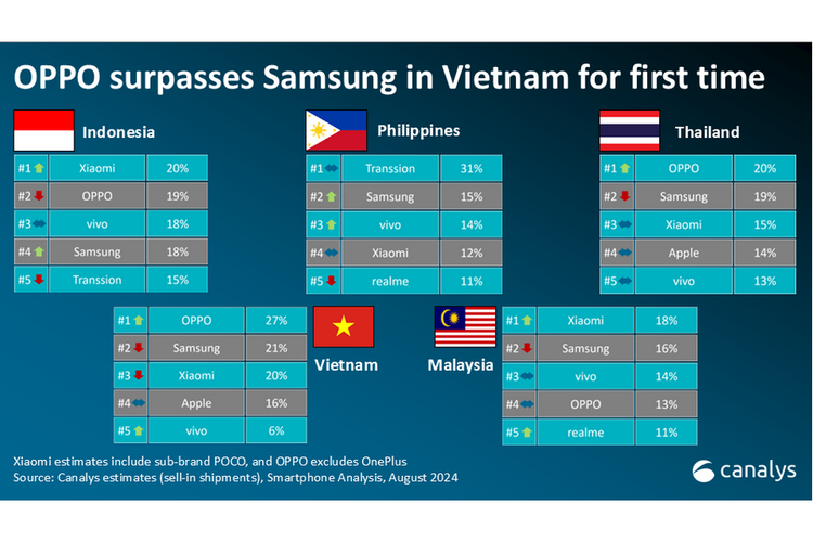 5 besar vendor smartphone di pasar smartphone Indonesia, Vietnam, Filipina, Malaysia, dan Thailand pada kuartal II-2024, versi Canalys.