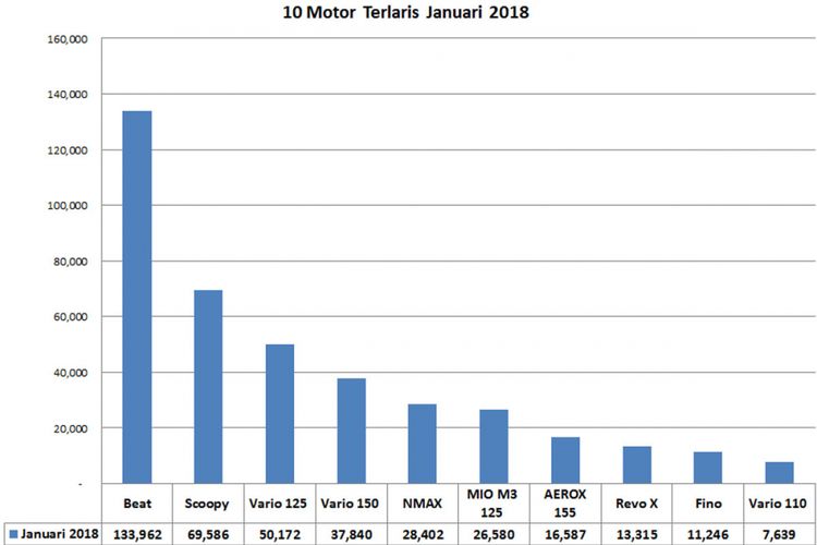 Sepuluh besar motor terlaris Januari 2018.