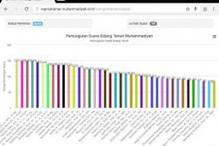 Hasil penghitungan suara calon ketua umum PP Muhammadiyah. Dari 82 nama yang sebelumnya diajukan, kini tersisa 39 calon ketua umum.