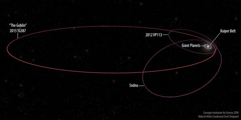 Orbit Goblin dan kedua planet minor lainnya yang terlihat dipengaruhi oleh planet raksasa.