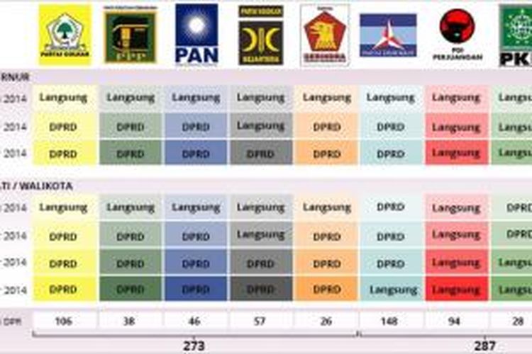 Perubahan sikap fraksi terkait mekanisme pemilihan kepala daerah. Sumber: Litbang Kompas/YOH/BIM disarikan dari panitia kerja RUU Pilkada, pemberitaan Kompas, Kompas.com, dan berbagai sumber. 