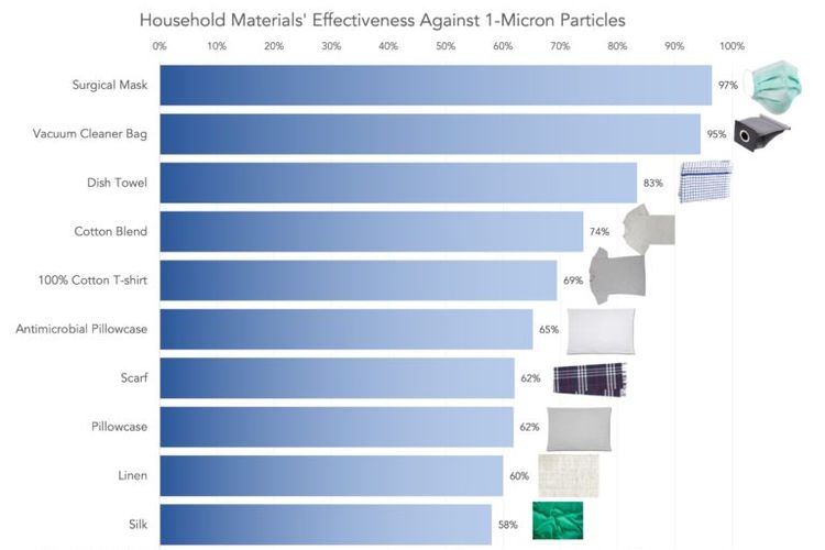 Perbandingan kemampuan bahan rumah tangga dalam menangkal partikel-partikel kecil