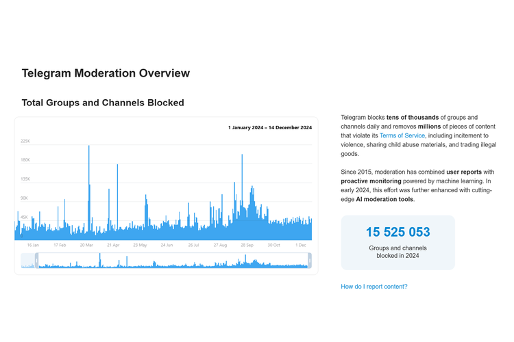 Telegram memblokir lebih dari 15 juta grup dan saluran berbahaya sepanjang 2024 ini dengan bantuan kecerdasan buatan (artificial intelligence/AI).