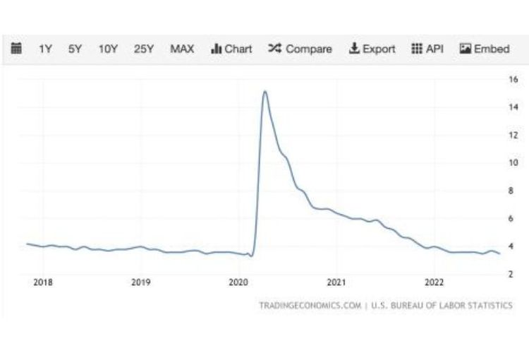 Tingkat Pengangguran AS dalam 5 Tahun Terakhir
