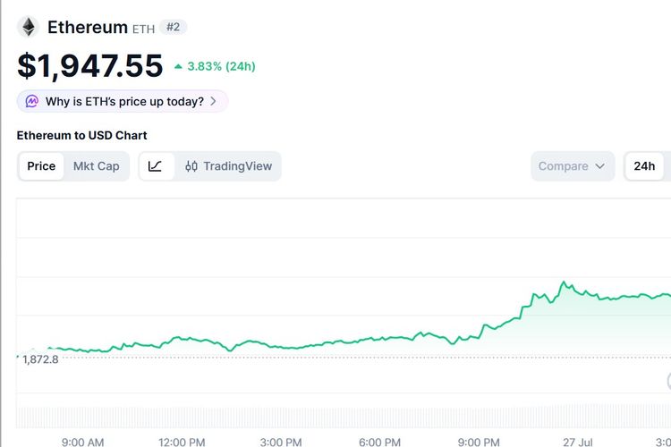 Harga Ethereum Hari Ini 27 Juli 2026 Naik Akibat Aksi Short Squeeze