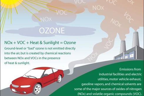 Ozon Troposfer, Lapisan Ozon yang Berbahaya