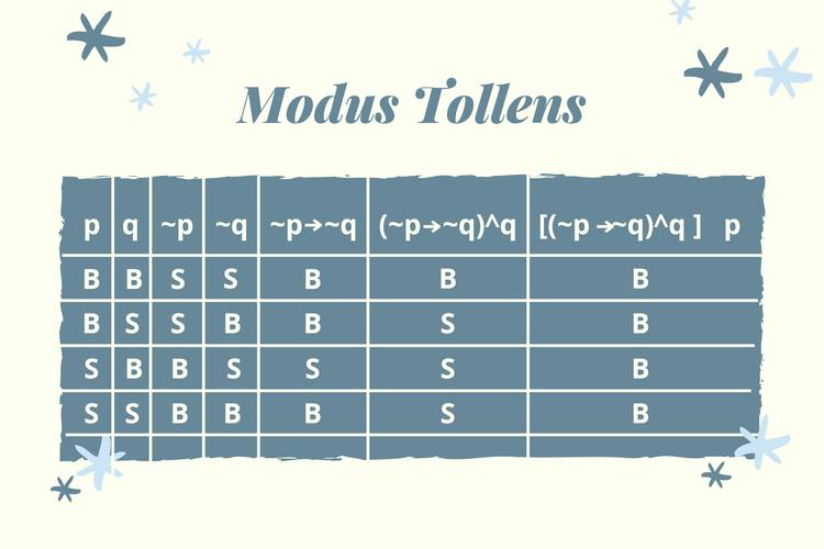 Tabel kebenaran inferensi logika Modus Tollens