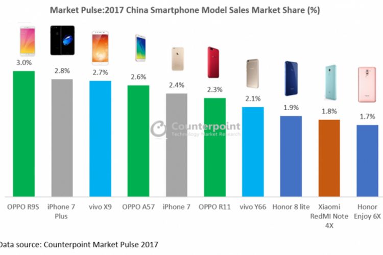 Daftar 10 model smartphone terlaris di China, menurut Counterpoint dalam salah satu laporan terbarunya.