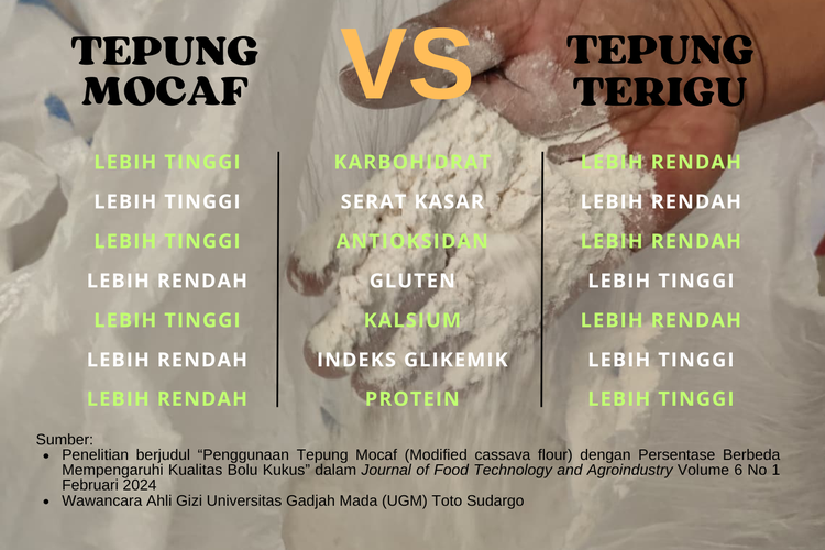 Perbandingan Kandungan Gizi Tepung Mocaf dan Terigu. Keterangan foto: Wujud tepung mocaf yang diproduksi oleh Kelompok Tani Sumber Rejeki di Desa Rakit, Purwanegara, Banjarnegara, Jawa Tengah, dengan menyerap singkong petani lokal.