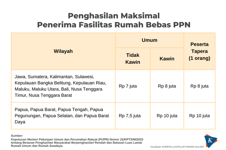 Besaran maksimal penghasilan dari masyarakat yang bisa mendapat fasilitas rumah bebas pajak pertambahan nilai (PPN) berdasarkan Peraturan Menteri Keuangan (PMK) Nomor 60 Tahun 2023, dengan kriteria besaran penghasilan merujuk kepada Keputusan Menteri Pekerjaan Umum dan Perumahan Rakyat (PUPR) Nomor 22/KPTS/M/2023.