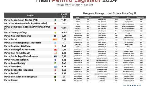 Real Count KPU 19 Februari 2024: Belum Ada Partai Baru Lolos ke Senayan