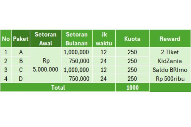 Pilihan paket Tabungan BRI Junio Rencana. 