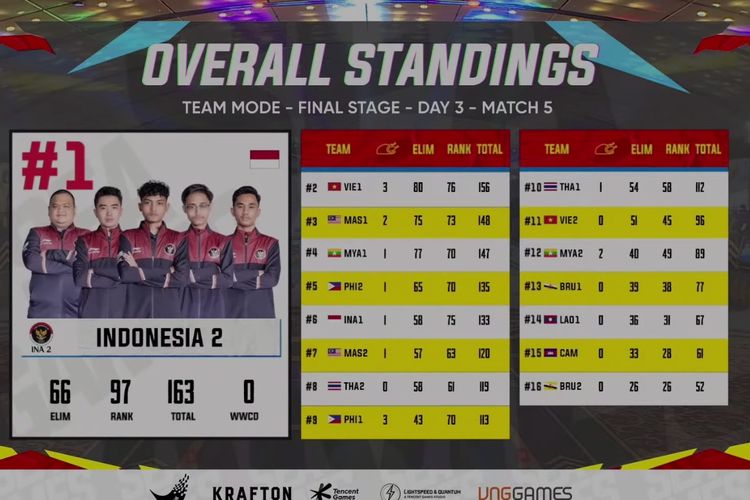 Klasemen akhir PUBG Mobile kategori Team di SEA Games 2021.