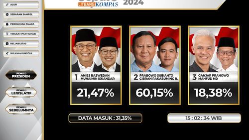 "Quick Count" Pilpres 2024 Litbang Kompas Data 30 Persen: Prabowo Unggul 60,15 Persen