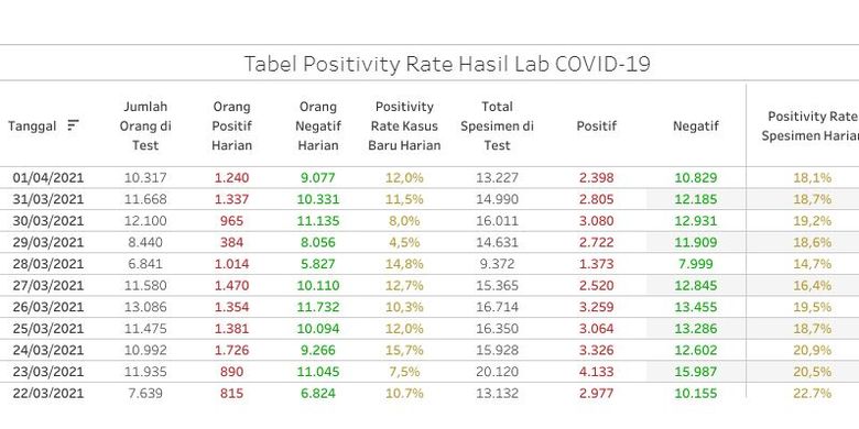 Tabel positivity rate kasus Covid-19 di Jakarta. Data terakhir tanggal 1 April 2021.