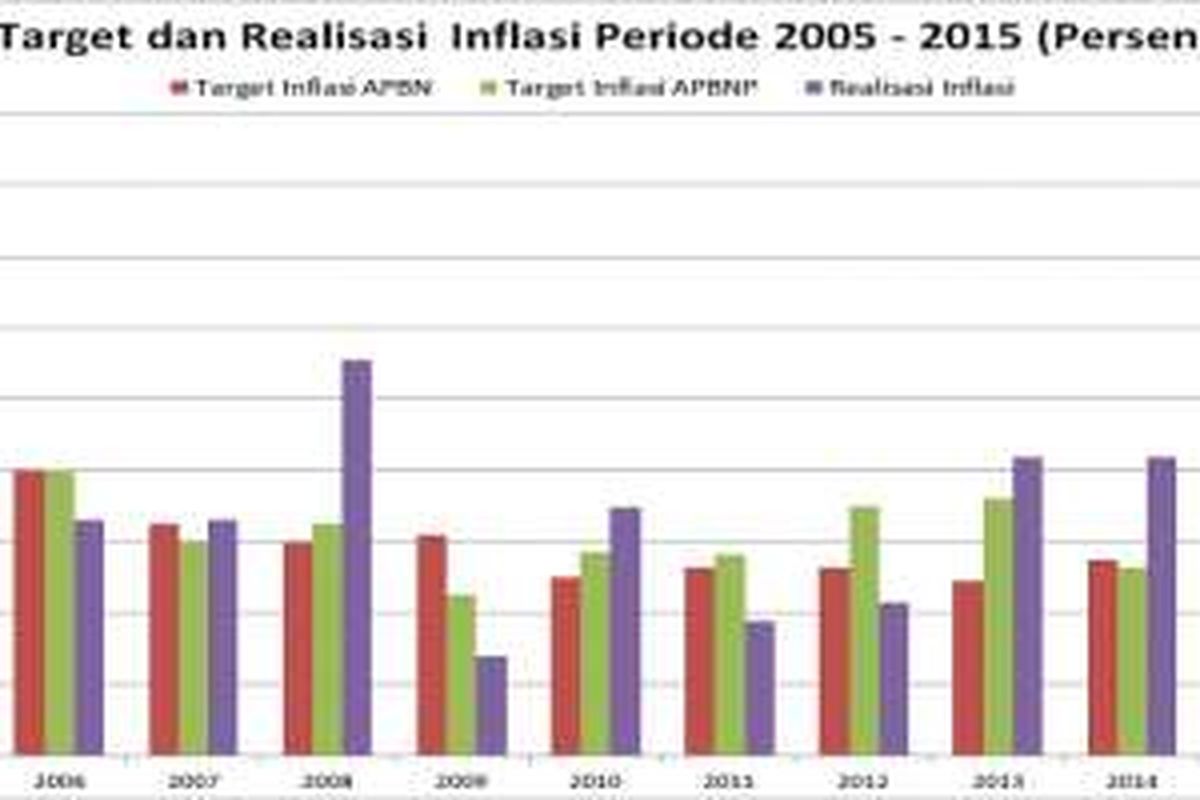 Perbedaan Target dan Realisasi Inflasi
Sumber : Kementerian Keuangan, BPS, diolah