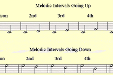 Apa yang Dimaksud Interval Nada: Urutan dan Namanya
