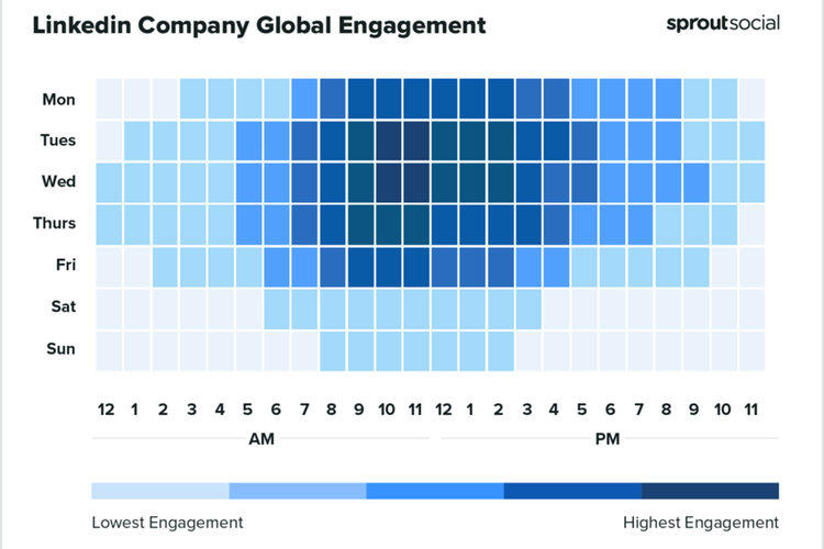Hasil tingkat engagement LinkedIn