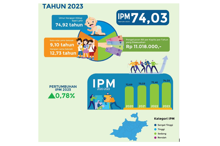 IPM Kabupaten Bandung berhasil naik 0,78 persen pada 2023.