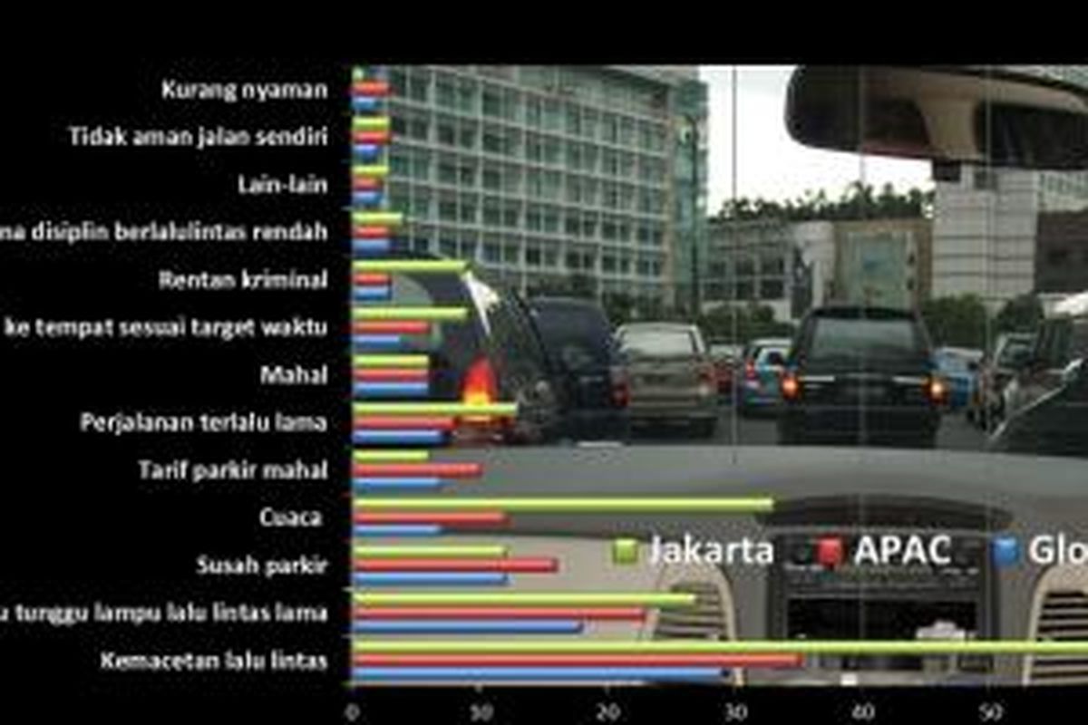 Berbagai rintangan lalu lintas di Jakarta