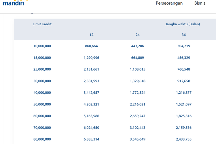 Tabel KUR Mandiri 2026 Lengkap Pinjaman Rp 10 Juta–Rp 500 Juta, Cek Angsuran dan Syaratnya