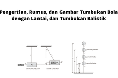 Pengertian, Rumus, dan Gambar Tumbukan Bola dengan Lantai, dan Tumbukan Balistik