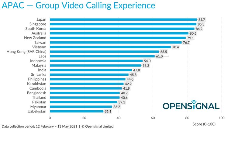 Indonesia menempati posisi ke-11 sebagai negara dengan kualitas pengalaman terbaik saat melakukan video call grup.