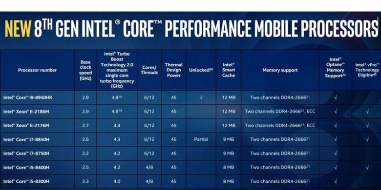 Daftar prosesor laptop baru Intel Core Generasi ke-8 yang berbasis arsitektur Coffee Lake.