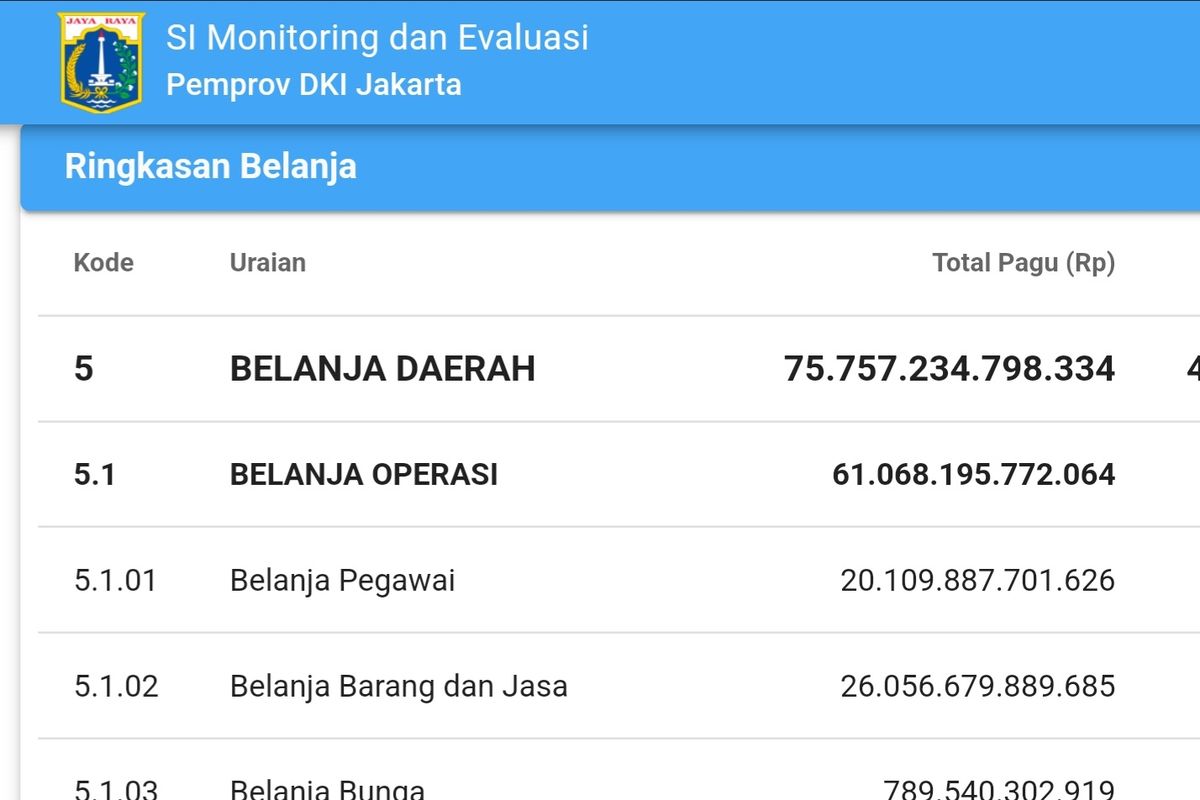 Serapan anggaran belanja daerah DKI Jakarta Tahun Anggaran 2022 baru mencapai 56,41 persen per Senin (31/10/2022).
