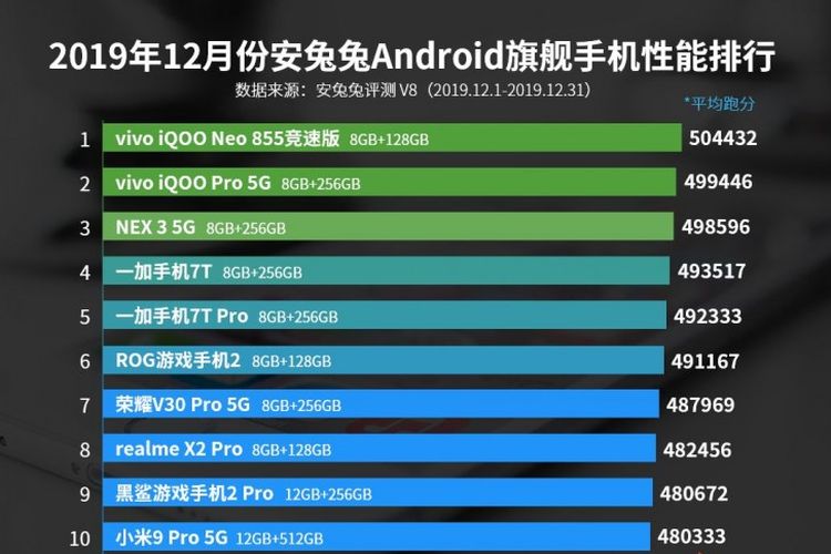 Skor benchmark pada deretan 10 ponsel terbaik edisi flagship