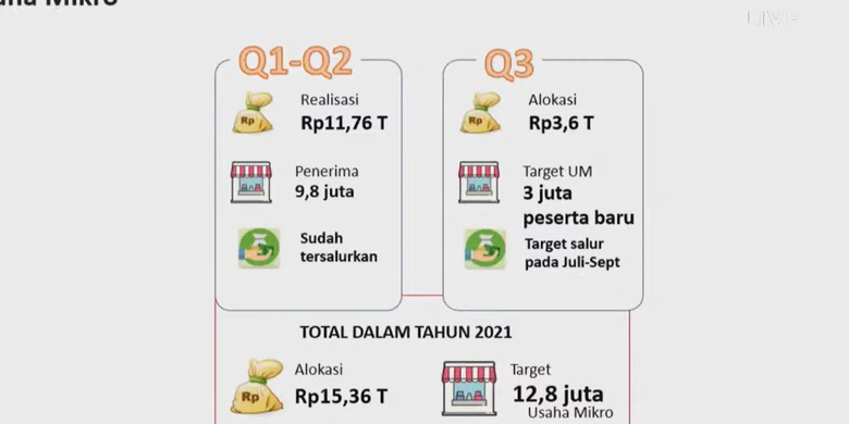 Ternyata Kemenkop Segera Salurkan BLT UMKM Rp 1,2 Juta, Ini Waktunya