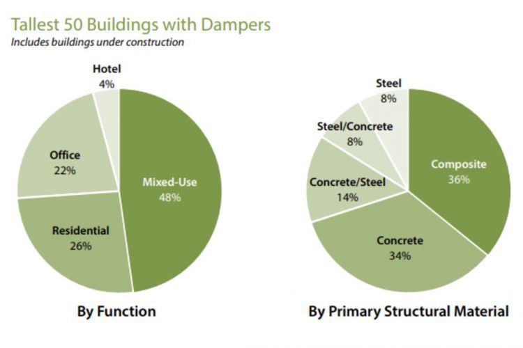 Hanya 30 persen dari 20 gedung pencakar langit di dunia yang menggunakan teknologi damper untuk mengurangi guncangan. 