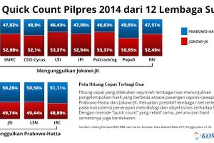 Hasil hitung cepat atau quick count Pilpres 2014 dari berbagai lembaga