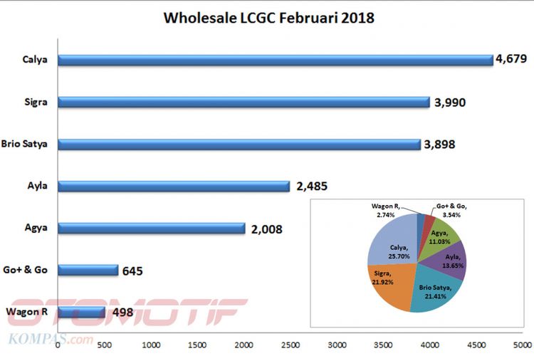 Wholesales LCGC Februari 2018 (diolah dari data Gaikindo).