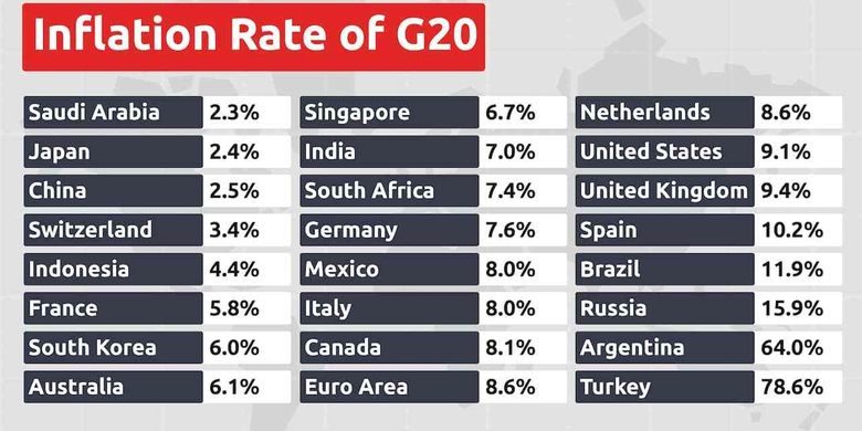 Tingkat inflasi negara G20.