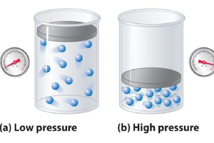 Gas yang dikompresi memberikan tekanan yang lebih besar. 