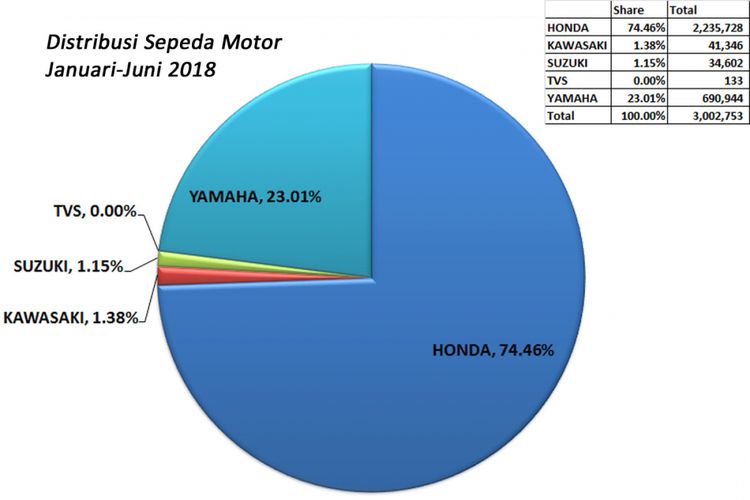 Komposisi merek sepeda motor anggota AISI, semester pertama 2018 (diolah dari data AISI).