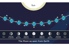 8 Fase Bulan dan Penjelasannya