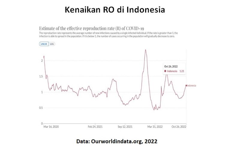 Data kenaikan reproduction number (RO) di Indonesia