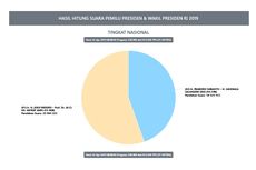 Situng KPU Data 27,16 Persen: Jokowi-Ma'ruf 55,46 Persen, Prabowo-Sandi 44,54 Persen