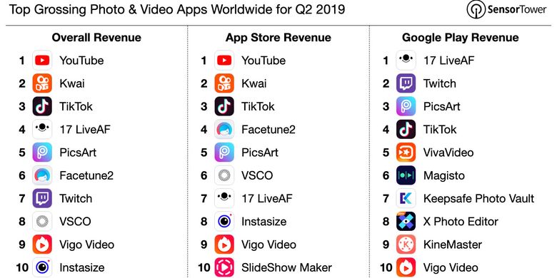 Ilustrasi daftar aplikasi dengan pendapatan terbesar menurut Sensor Tower. Secara keseluruhan, YouTube nomor 1.